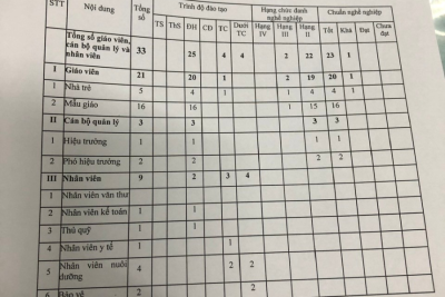 Tông báo công khai chất lượng giáo dục năm học 2023-2024